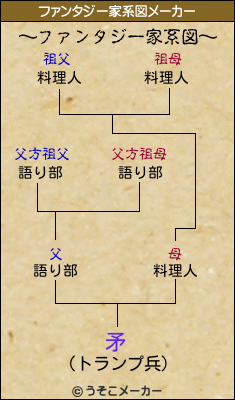 矛のファンタジー家系図メーカー結果