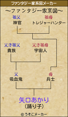 矢口あかりのファンタジー家系図メーカー結果