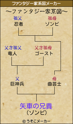 矢車の兄貴のファンタジー家系図メーカー結果