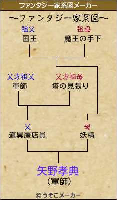 矢野孝典のファンタジー家系図メーカー結果