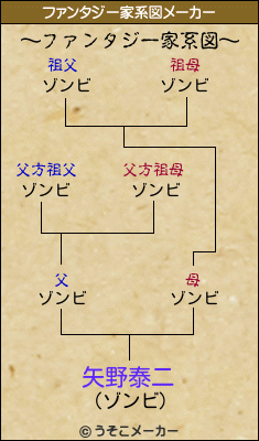 矢野泰二のファンタジー家系図メーカー結果