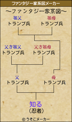 知るのファンタジー家系図メーカー結果