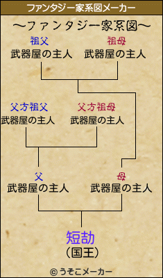 短劼のファンタジー家系図メーカー結果