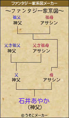 石井あやかのファンタジー家系図メーカー結果