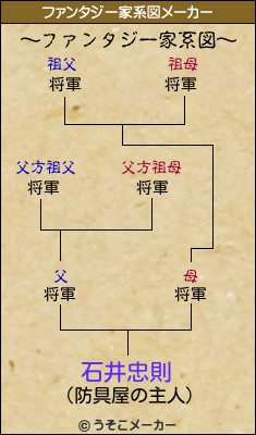 石井忠則のファンタジー家系図メーカー結果