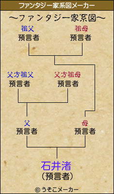 石井渚のファンタジー家系図メーカー結果