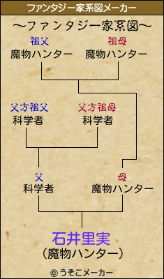 石井里実のファンタジー家系図メーカー結果