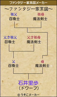石井里歩のファンタジー家系図メーカー結果
