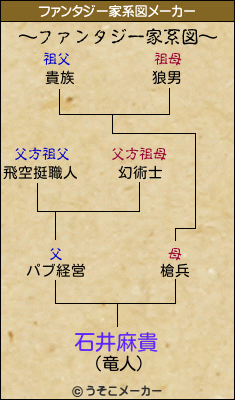 石井麻貴のファンタジー家系図メーカー結果