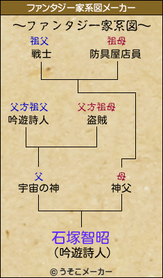 石塚智昭のファンタジー家系図メーカー結果