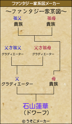 石山蓮華のファンタジー家系図メーカー結果