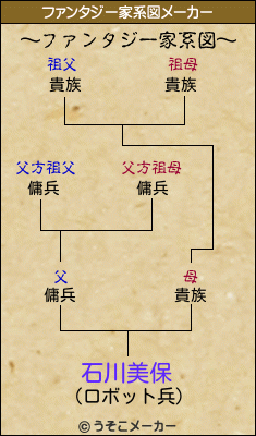 石川美保のファンタジー家系図メーカー結果