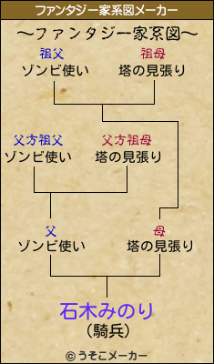石木みのりのファンタジー家系図メーカー結果