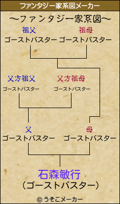 石森敏行のファンタジー家系図メーカー結果