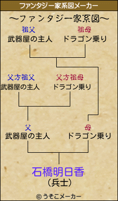石橋明日香のファンタジー家系図メーカー結果