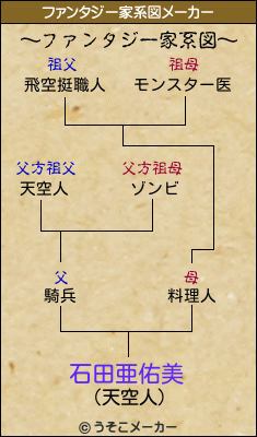 石田亜佑美のファンタジー家系図メーカー結果