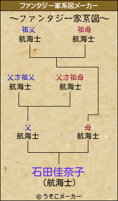 石田佳奈子のファンタジー家系図