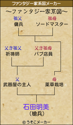 石田明美のファンタジー家系図メーカー結果