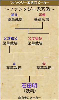 石田明のファンタジー家系図メーカー結果