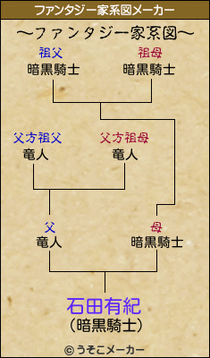 石田有紀のファンタジー家系図メーカー結果