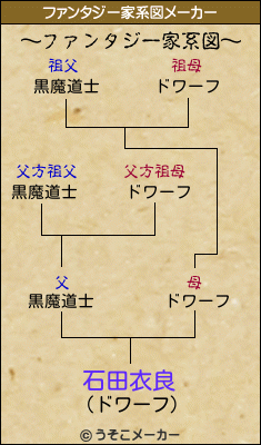 石田衣良のファンタジー家系図メーカー結果