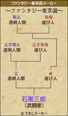 石黒三郎のファンタジー家系図メーカー結果