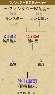 砂山厚司のファンタジー家系図メーカー結果