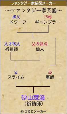 砂山蔵澄のファンタジー家系図