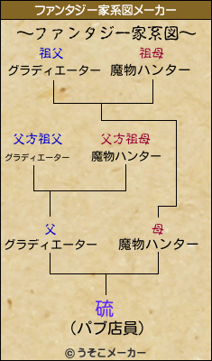 硫のファンタジー家系図メーカー結果