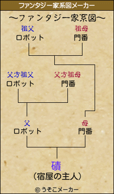 磧のファンタジー家系図メーカー結果