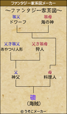 礇のファンタジー家系図メーカー結果