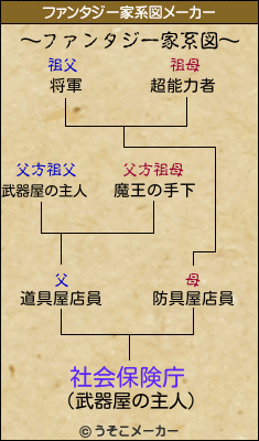 社会保険庁のファンタジー家系図メーカー結果