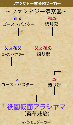 祇園仮面アラシヤマのファンタジー家系図メーカー結果