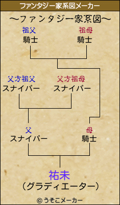 祐未のファンタジー家系図メーカー結果
