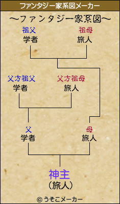 神主のファンタジー家系図メーカー結果