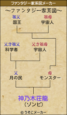 神乃木荘龍のファンタジー家系図メーカー結果