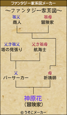 神原花のファンタジー家系図メーカー結果