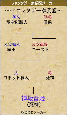 神坂春姫のファンタジー家系図メーカー結果