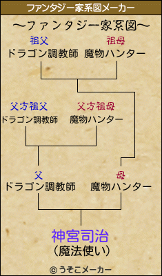 神宮司治のファンタジー家系図メーカー結果