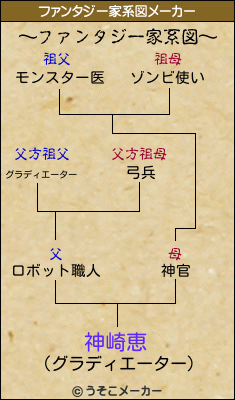 神崎恵のファンタジー家系図メーカー結果
