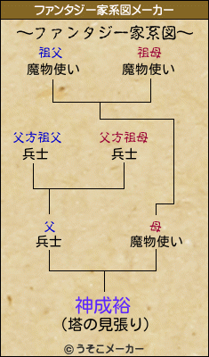 神成裕のファンタジー家系図メーカー結果