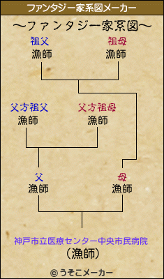 神戸市立医療センター中央市民病院のファンタジー家系図メーカー結果