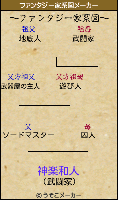 神楽和人のファンタジー家系図メーカー結果