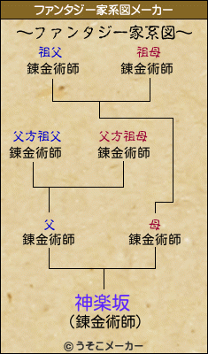 神楽坂のファンタジー家系図メーカー結果