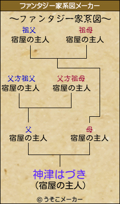 神津はづきのファンタジー家系図メーカー結果