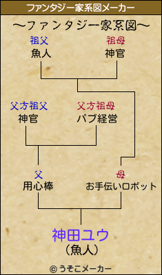 神田ユウのファンタジー家系図メーカー結果