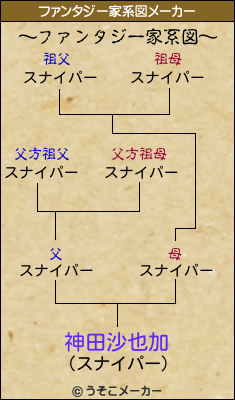 神田沙也加のファンタジー家系図メーカー結果