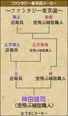 神田雄司のファンタジー家系図メーカー結果