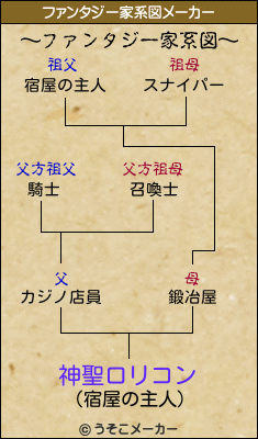 神聖ロリコンのファンタジー家系図メーカー結果