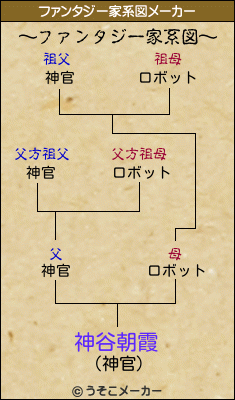 神谷朝霞のファンタジー家系図メーカー結果